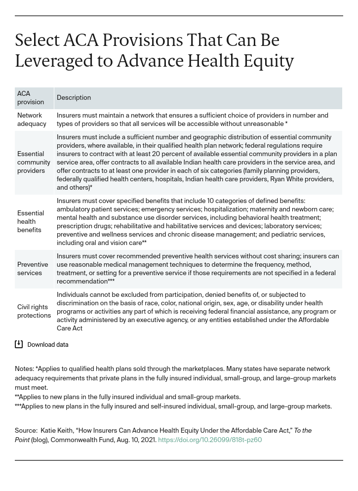 Select ACA Provisions That Can Be Leveraged to Advance Health Equity