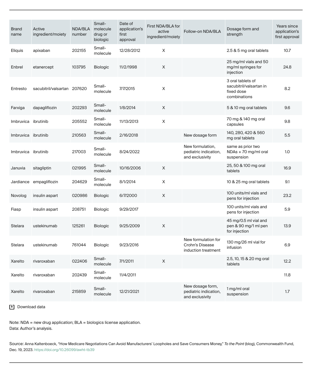 Table, listing drug brands and the changes and patent approvals