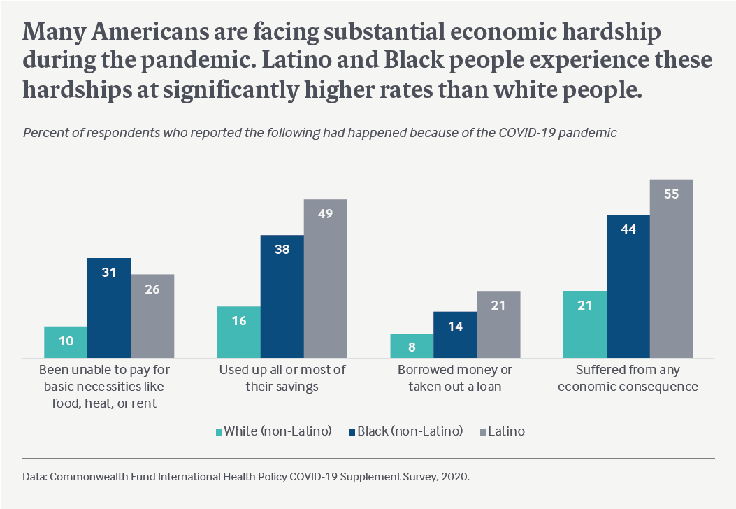 Many Americans are facing substantial economic hardship during the pandemic. Latino and Black people experience these hardships at significantly higher rates than white people
