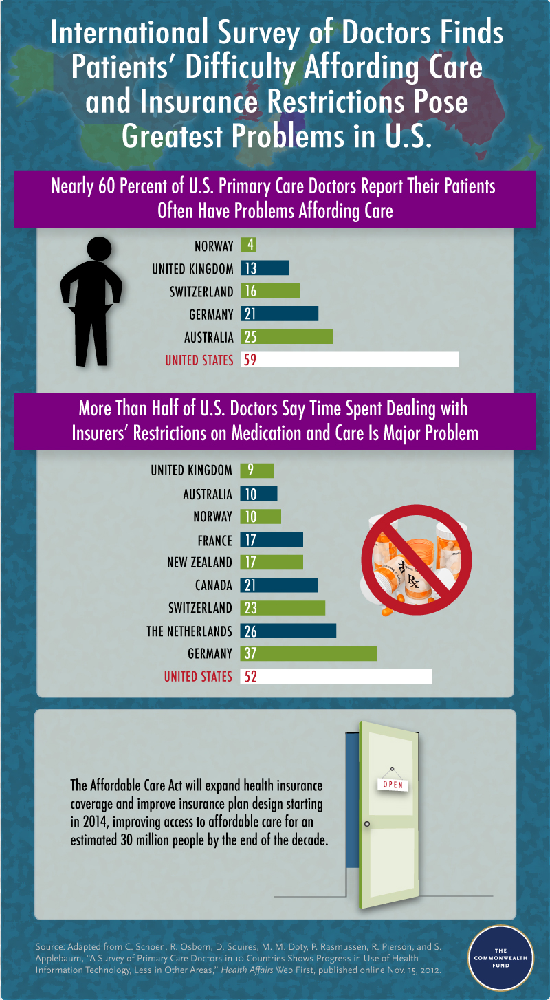 International Survey Access