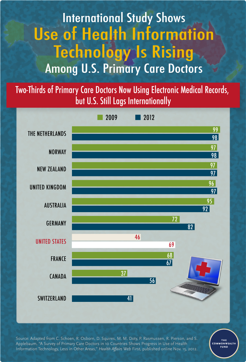 international survey health information technology HIT