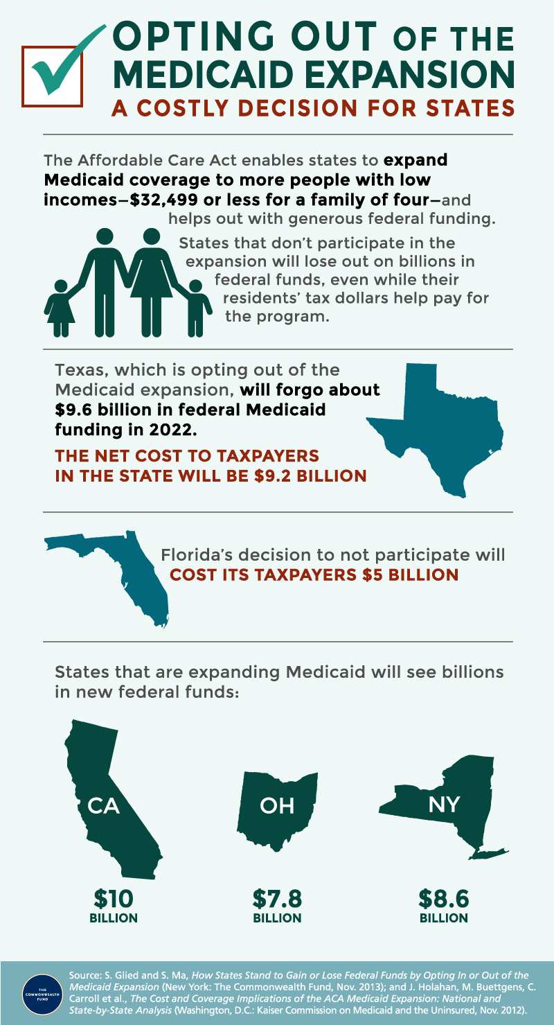 Opting Out of Medicaid Expansion