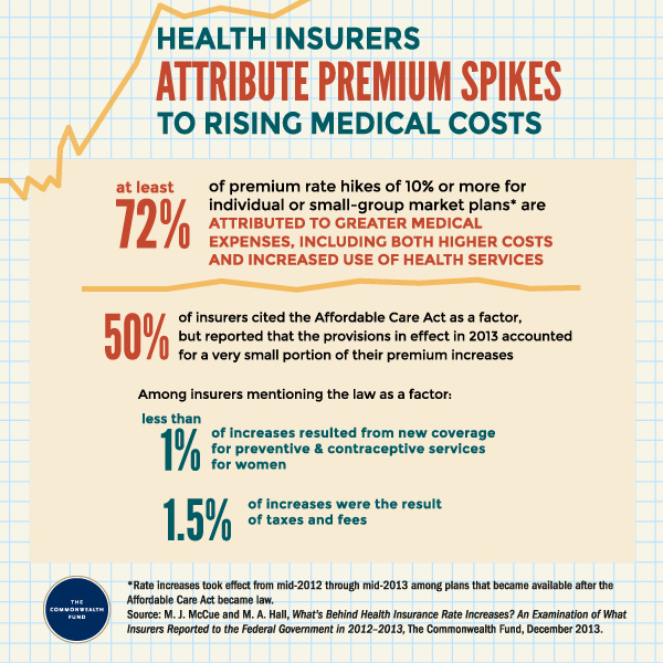 Health Insurance Rates