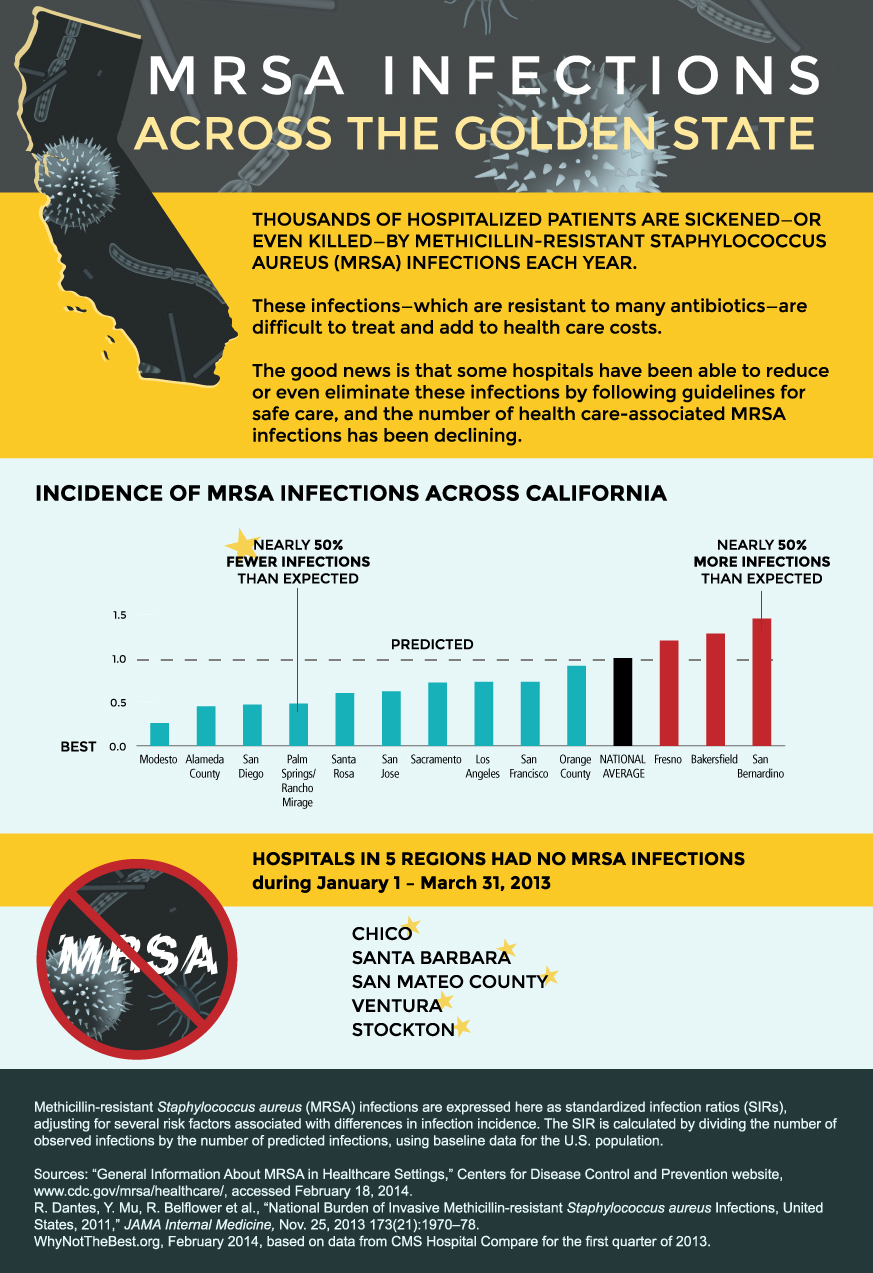 MRSA Infections in the Golden State