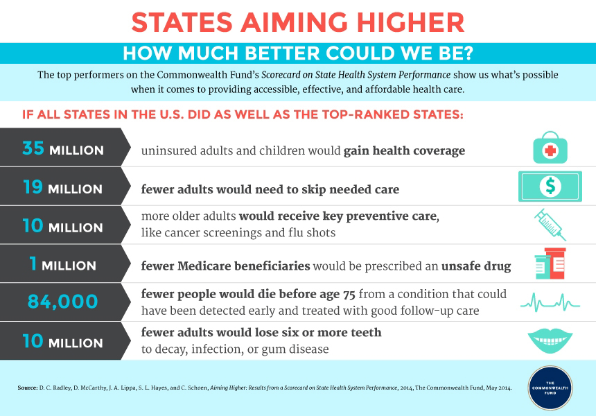 states aiming higher in health care