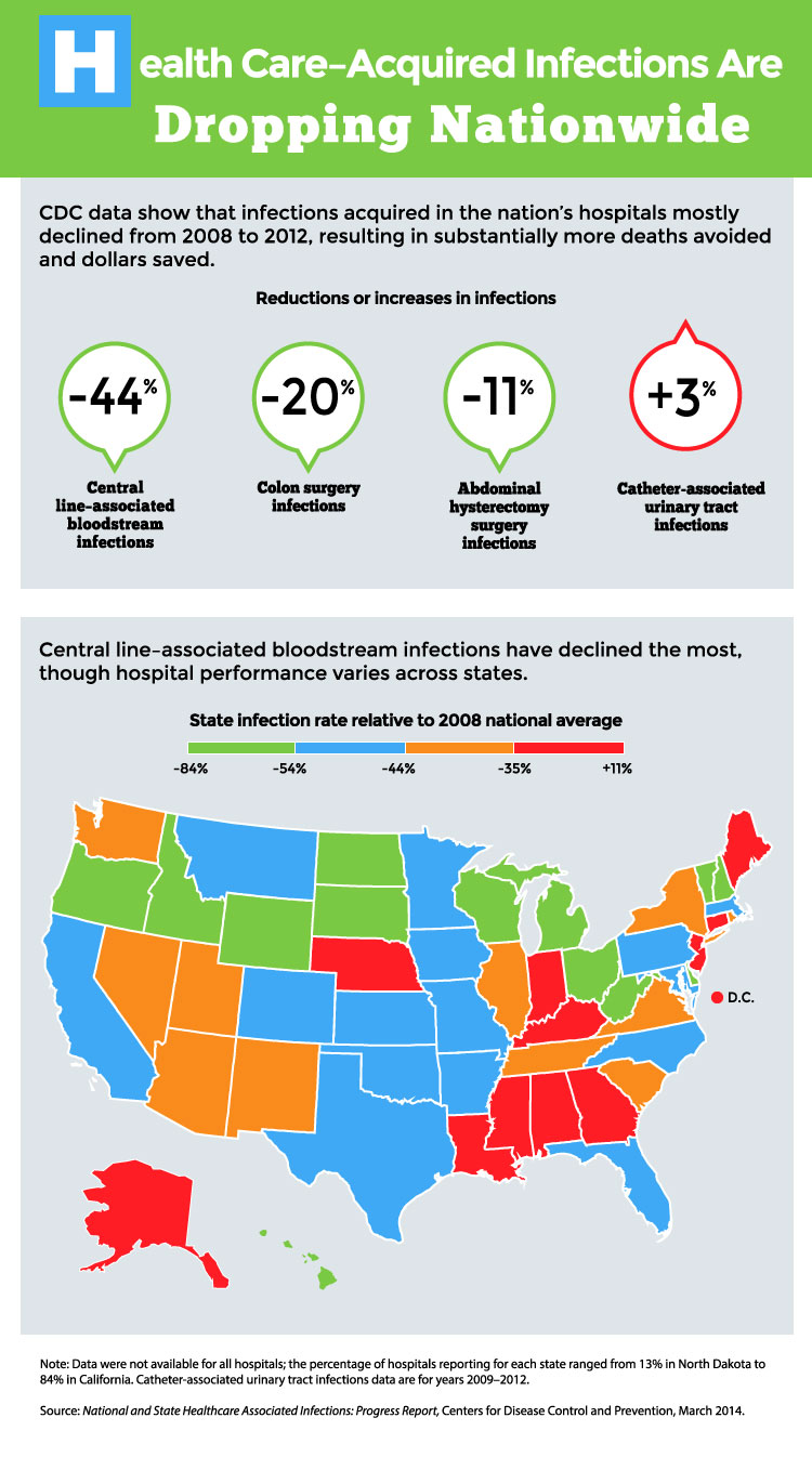 hospital acquired infections