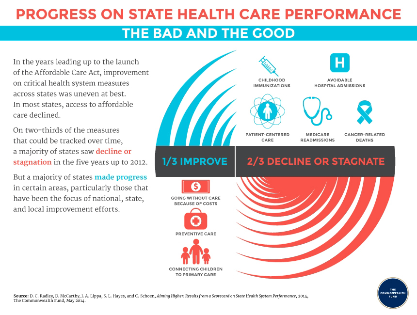 progress in health care