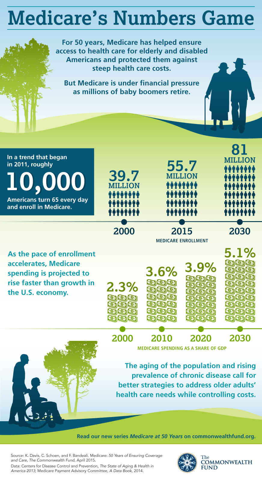 Medicare at 50