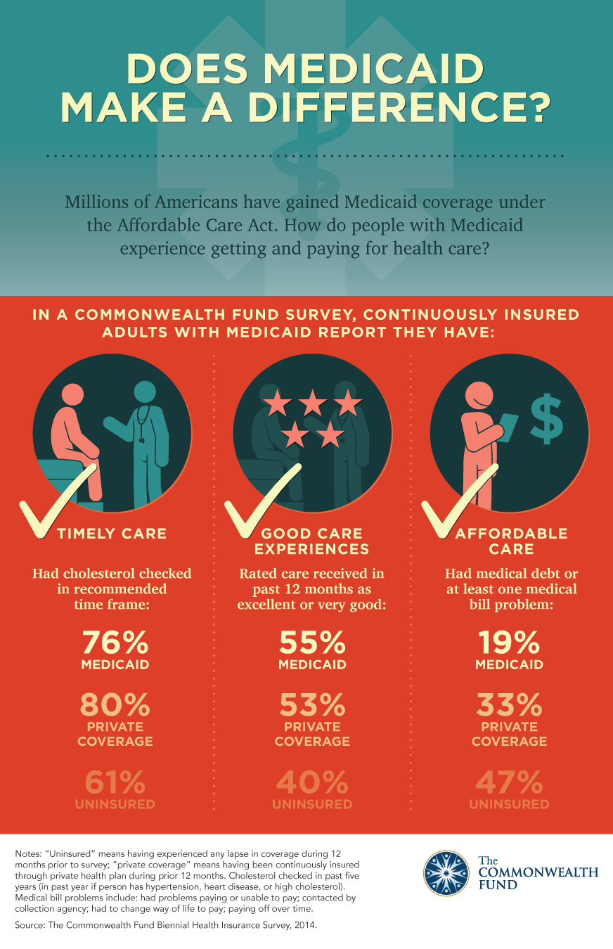 does medicaid make a difference