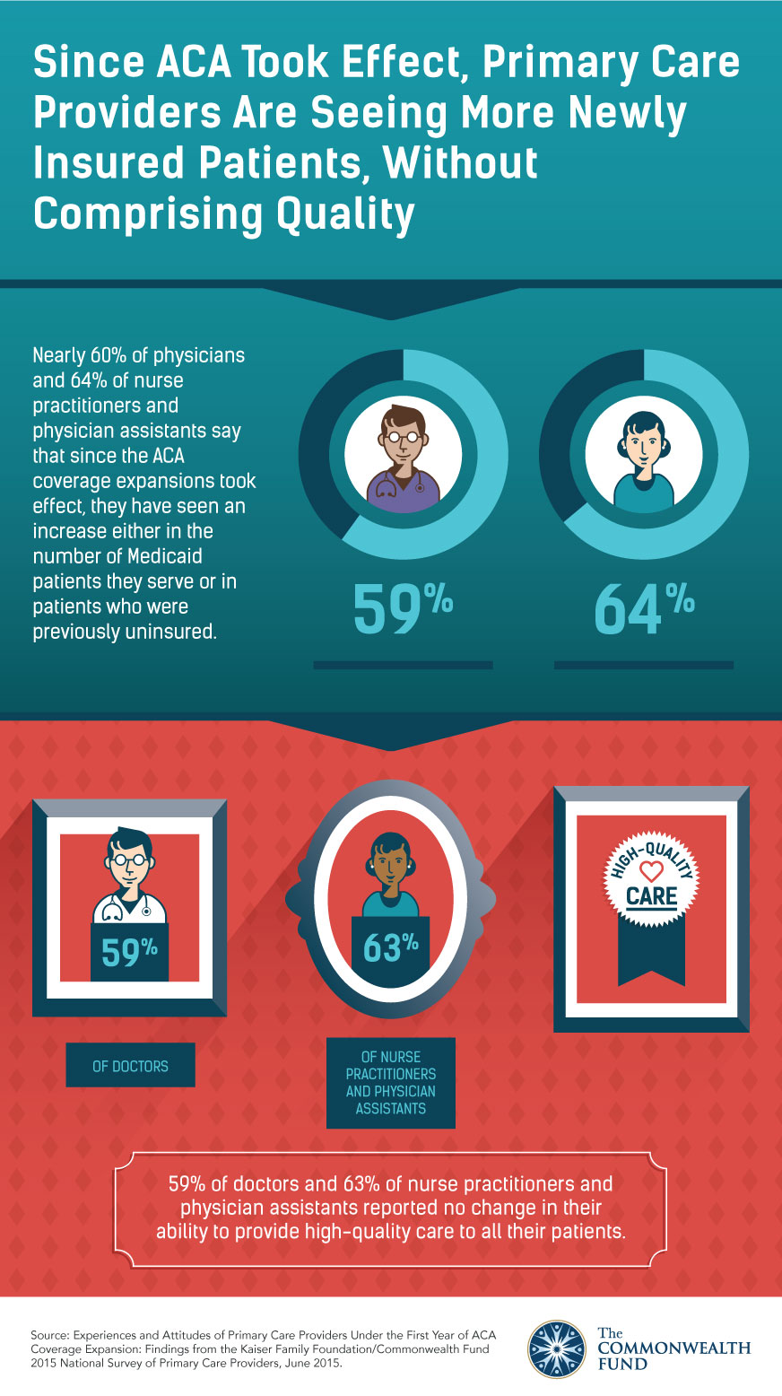 primary care providers seeing more newly insured