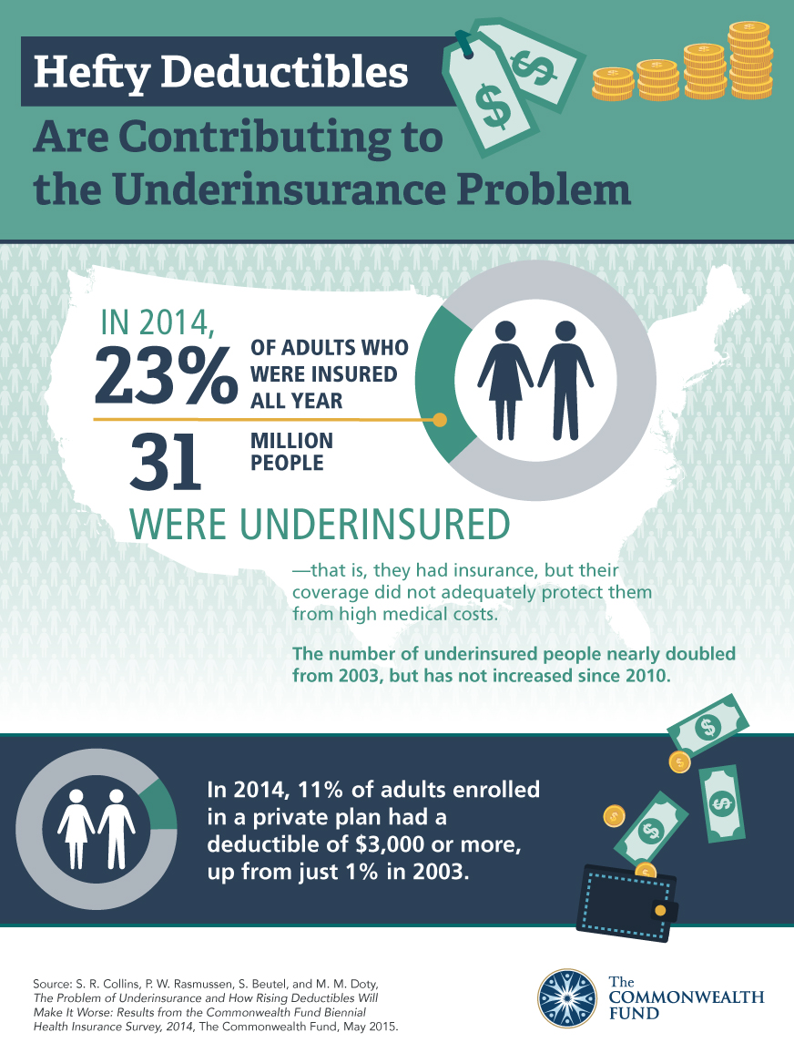 Hefty Deductibles