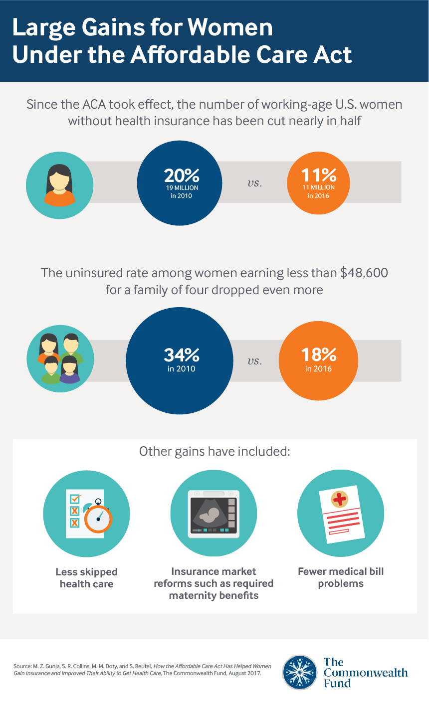 Women and the ACA