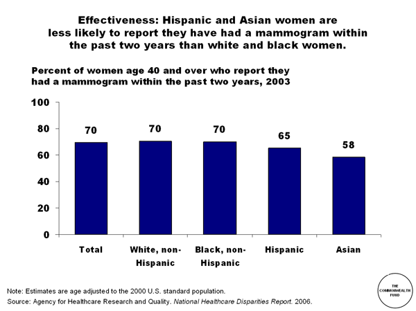 Effectiveness Hispanic And Asian Women Are Less Likely To Report