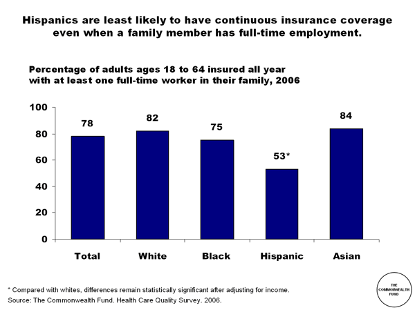 Hispanics Are Least Likely To Have Continuous Insurance Coverage Even When A Family Member Has Full Time Employment Commonwealth Fund