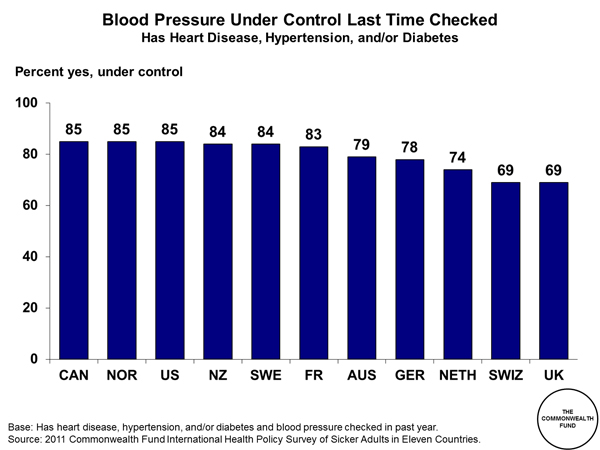 blood pressure under control last time checked commonwealth fund blood pressure power point