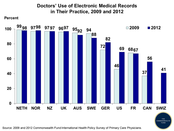 Electronic Medical Chart