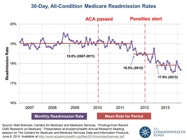 30 Day All Condition Medicare Readmission Rates - 