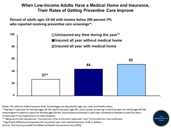 Medical Income Chart