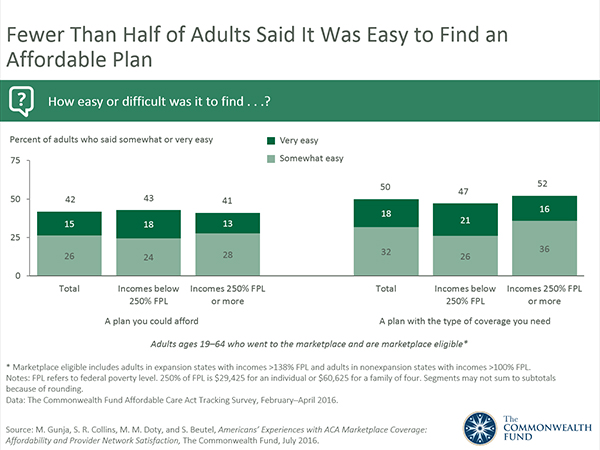 Americans Experiences with ACA Marketplace Coverage: Affordability and