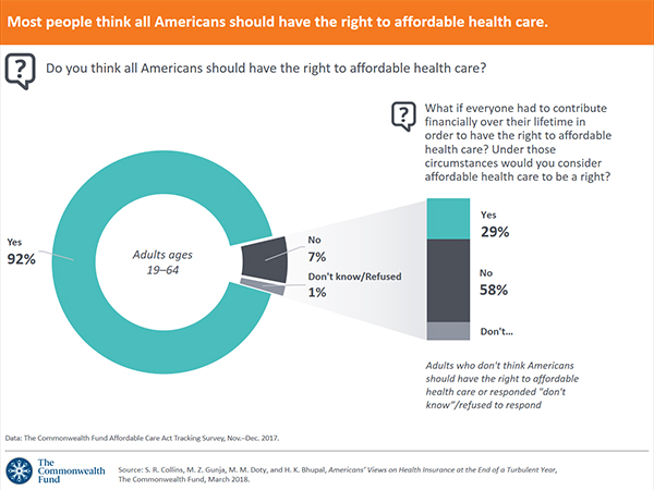 Affordable Health Care >> Most People Think All Americans Should Have The Right To Affordable Affordable Health Care >> Most People Think All Americans Should Have The Right To Affordable