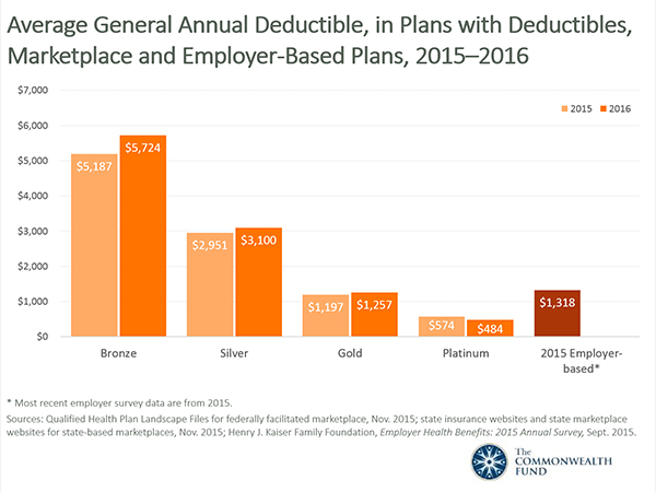 Average General Annual Deductible, in Plans with ...