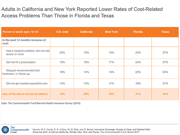 Coverage Debt Aca California Florida New York Texas
