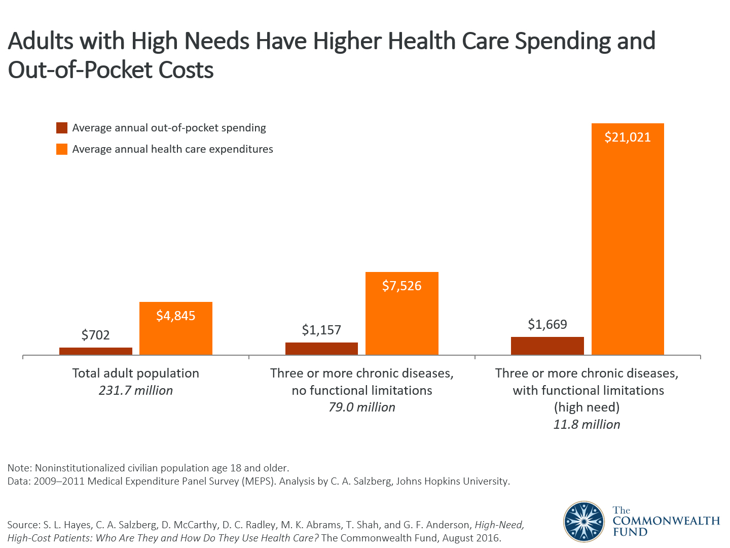 HighNeed, HighCost Patients Who Are They and How Do They Use Health