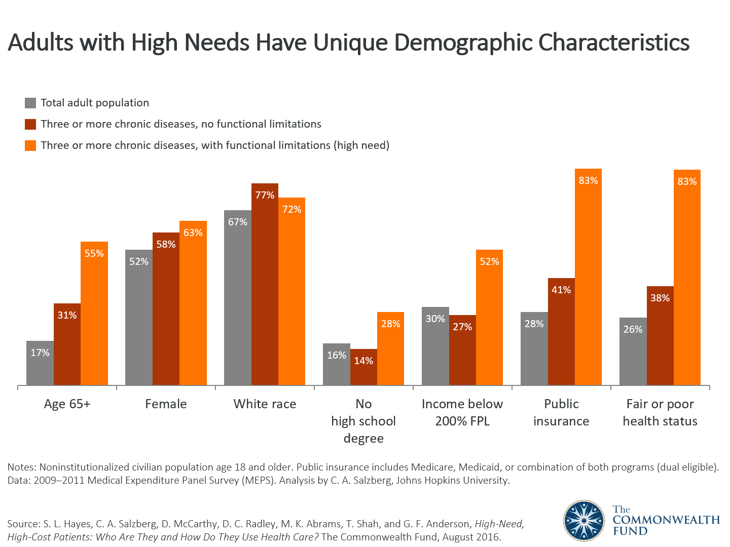 HighNeed, HighCost Patients Who Are They and How Do They Use Health