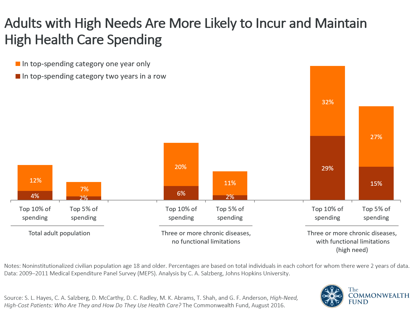 HighNeed, HighCost Patients Who Are They and How Do They Use Health