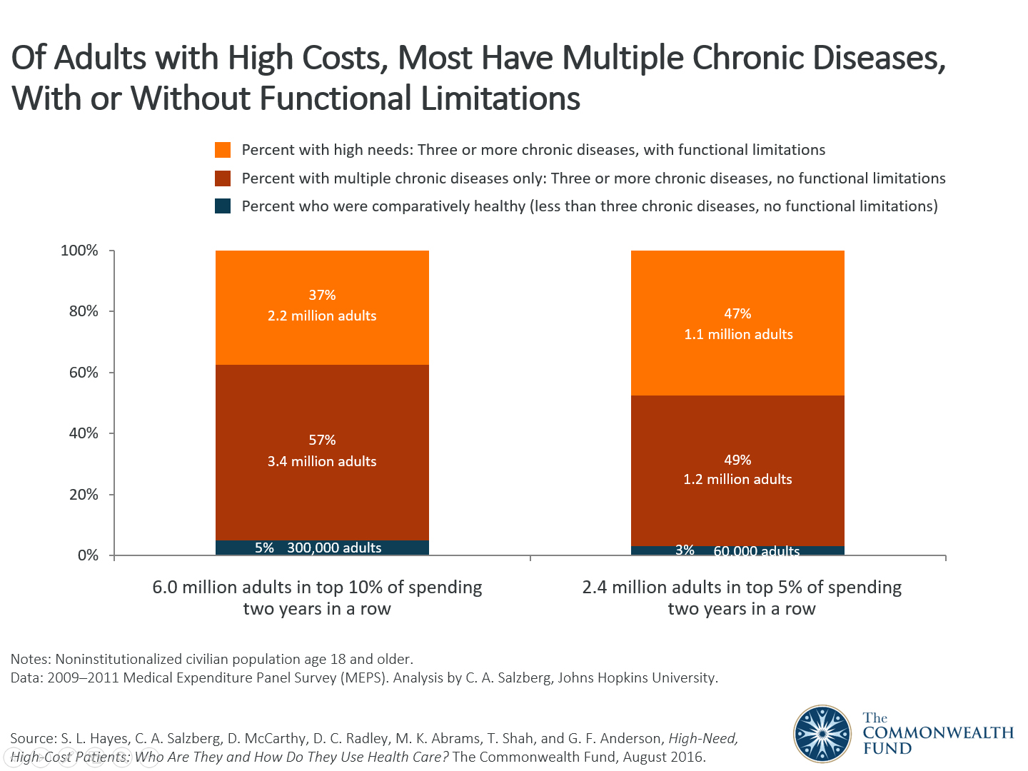 HighNeed, HighCost Patients Who Are They and How Do They Use Health