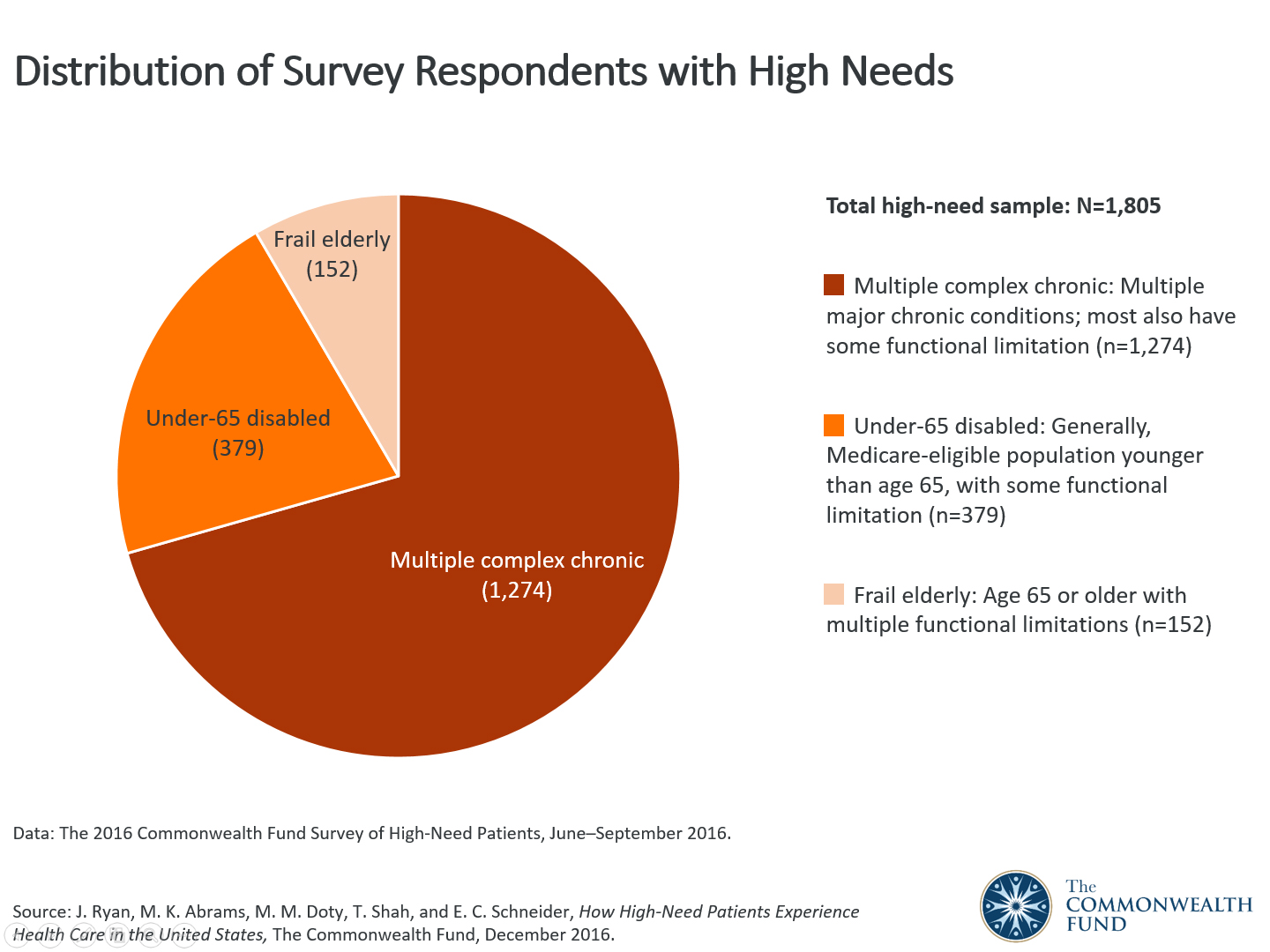 How HighNeed Patients Experience Health Care in the United States