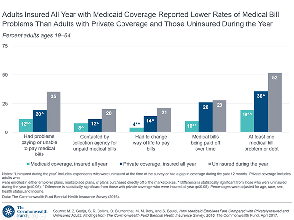 Medicaid Coverage Description Chart