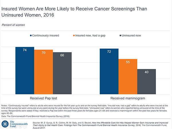Aca Helped Women Gain Insurance And Ability To Get Care