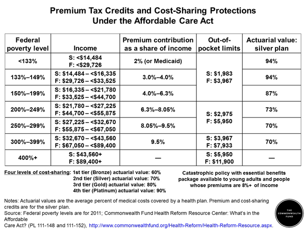 premium-tax-credits-and-cost-sharing-protections-under-the-affordable