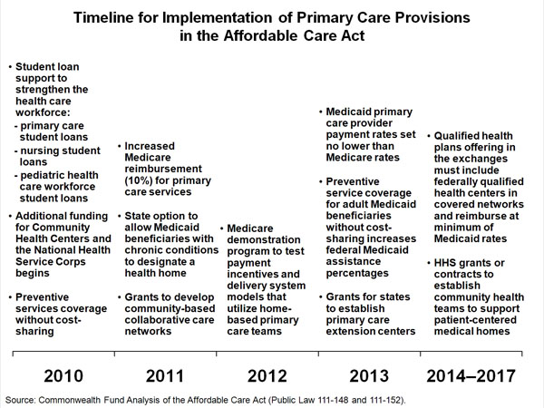 timeline for implementation of primary care provisions in affordable care act timeline chart