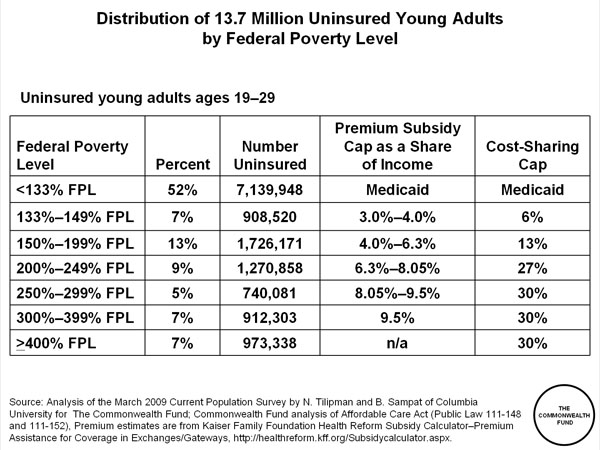 distribution of 13 7 million uninsured young adults by federal