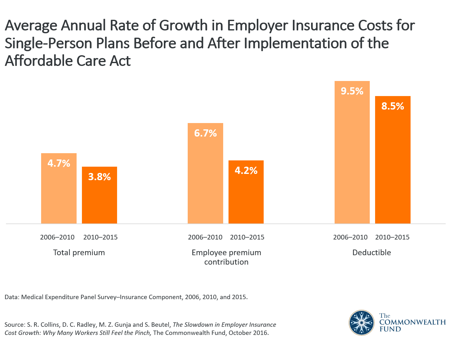 the slowdown in employer insurance cost growth why many workers why insurance premium increase