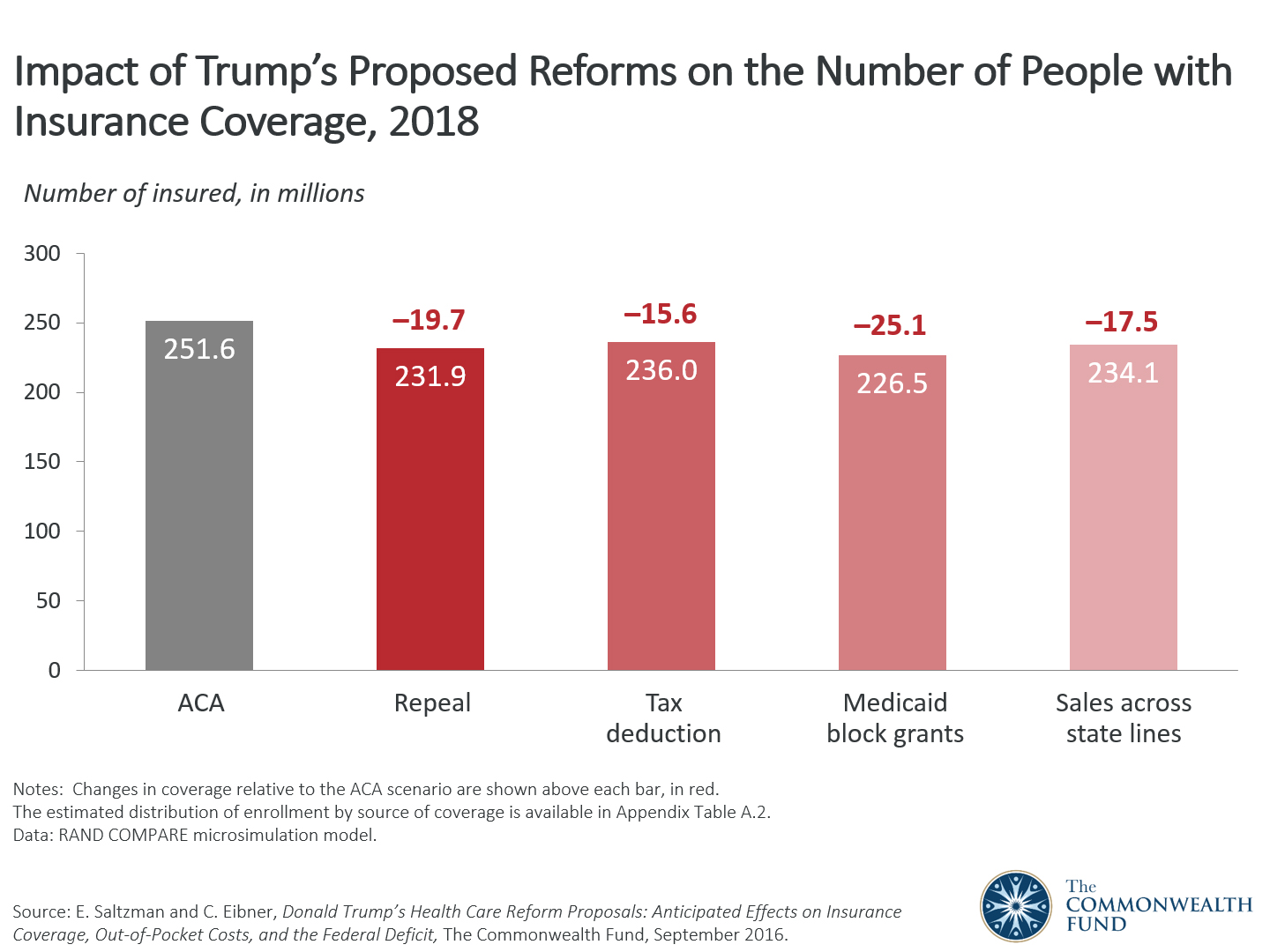 Trumpcare Vs Obamacare Chart