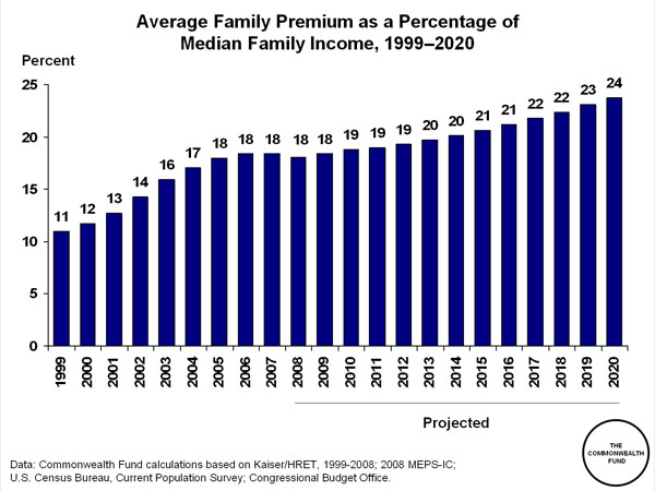 Average Family Premium as a Percentage of vMedian Family Income, 1999 ...