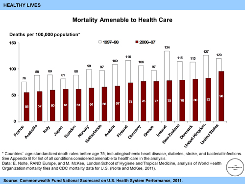 Mortality Amenable To Care Commonwealth Fund - 