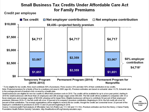 Tax Credit Chart Affordable Care Act
