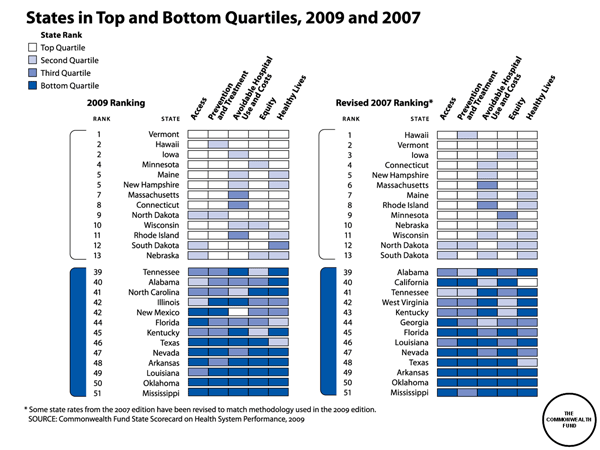 States In Top And Bottom Quartiles 2009 2007 Commonwealth Fund States In Top And Bottom Quartiles 2009 2007