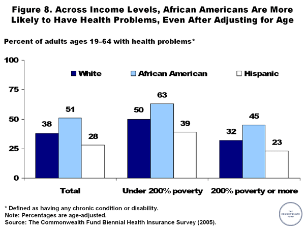 across income levels african americans are more likely to chart for medicaid