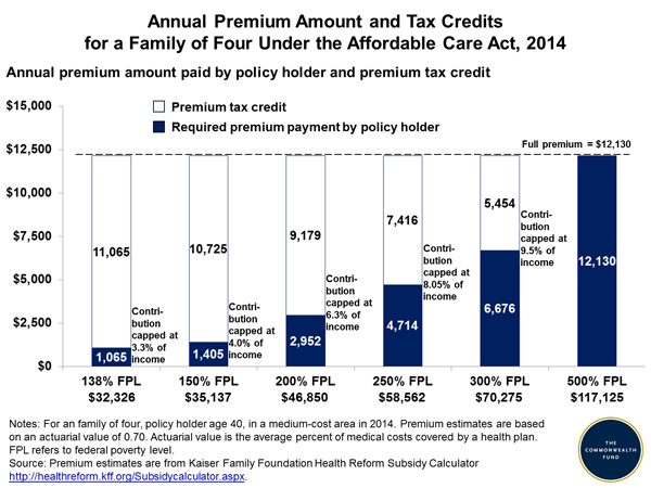 Tax Credit Chart Affordable Care Act