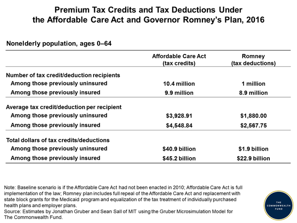 Health Care Tax Credit Chart