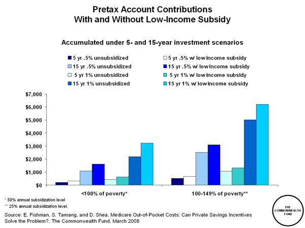 Pretax Account Contributions With And Without Low Income Subsidy Share