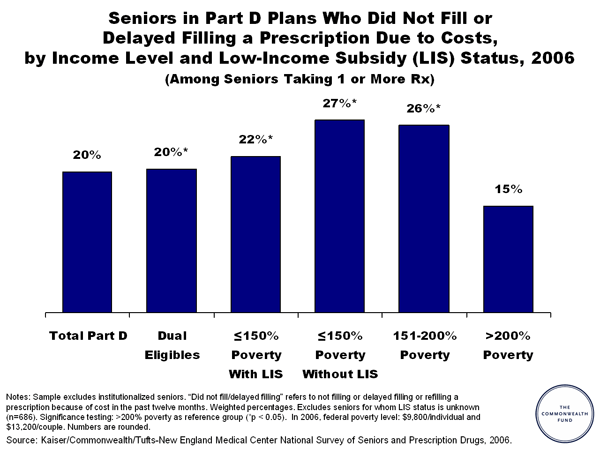 Seniors in Part D Plans Who Did Not Fill or Delayed Filling ...