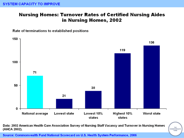 nursing homes turnover rates of certified nursing aides c suite org chart