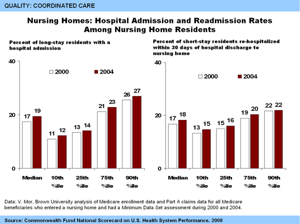 Nursing Homes: Hospital Admission and Readmission Rates Among Nursing Nursing Homes: Hospital Admission and Readmission Rates Among Nursing