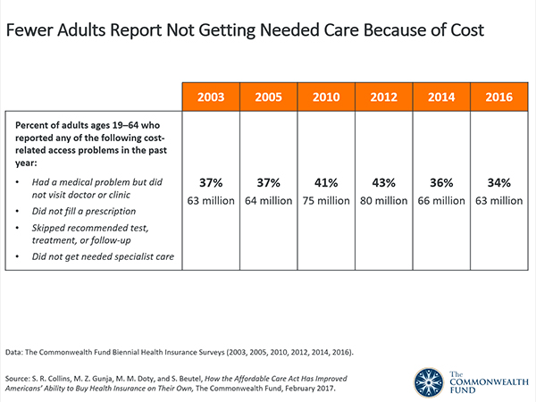 How The Affordable Care Act Has Improved Americans Ability To Buy How The Affordable Care Act Has Improved Americans Ability To Buy Health Insurance On Their Own Findings From The Commonwealth Fund Biennial Health